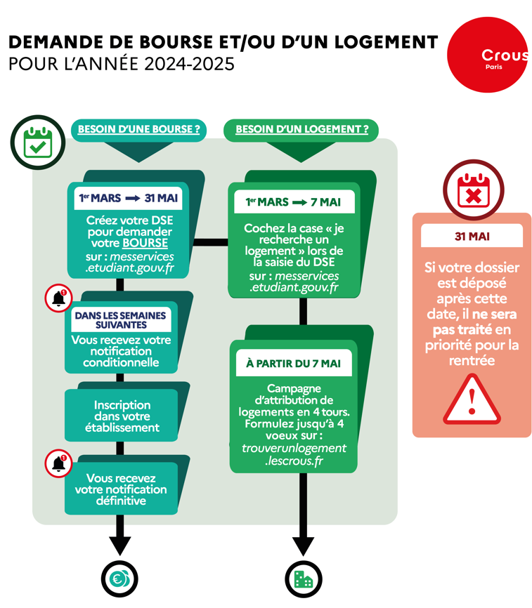 Infographie CROUS Paris - Demande de bourse et/ou d'un logement (2024-2025)
